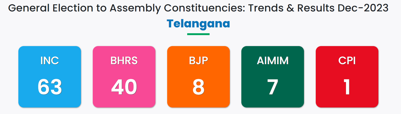 Telangana election result